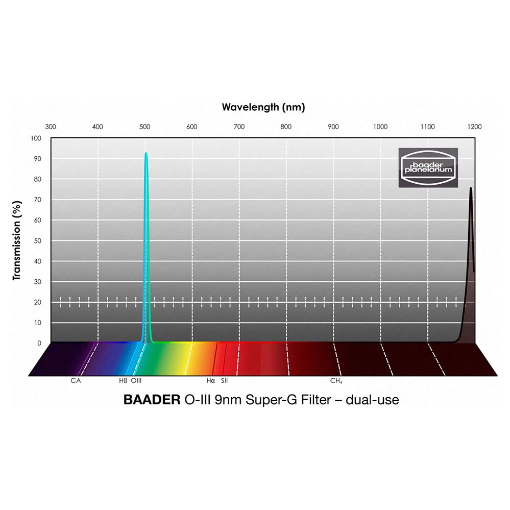 Baader O-III Super-G Filter (9nm)
