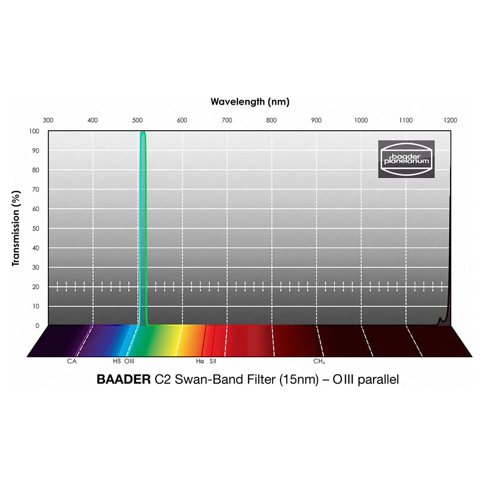 Baader C2 Swan-Band Filter (15nm)
