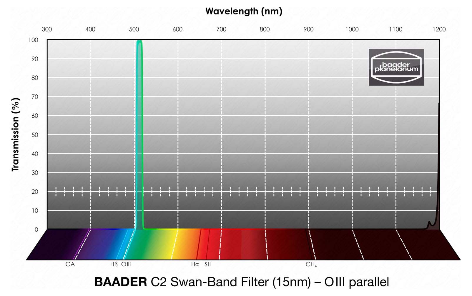 Baader C2 Swan-Band Filter (15nm) Wavelength Graph